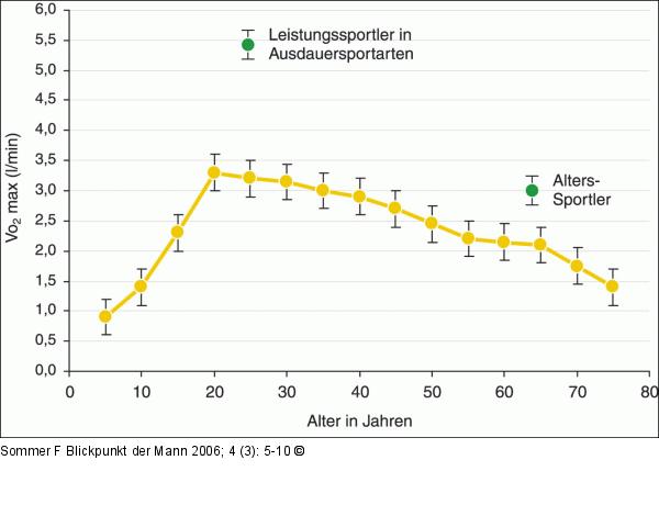 Leistungsfähigkeit - Mann