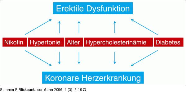 Myokardinfarkt - Erektile Dysunktion