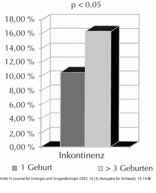 Parität - Harninkontinenz