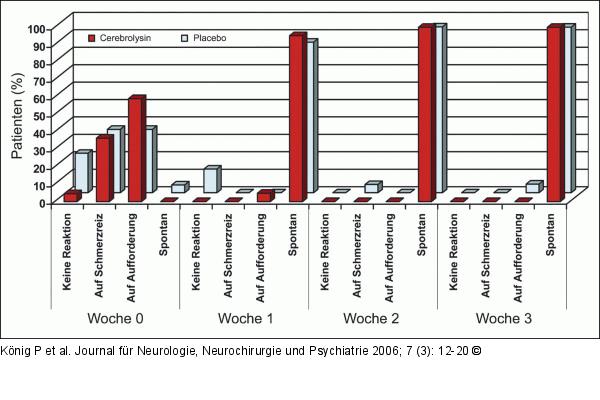 Glasgow-Coma-Scale - Augenöffnen
