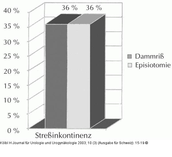 Episiotomie - Dammriß - Harninkontinenz