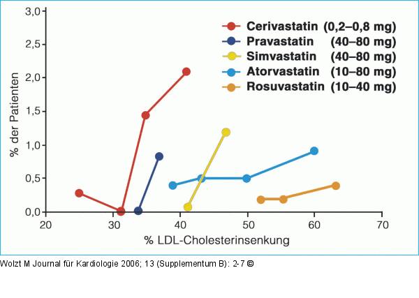 Statin - Muskelschädigung