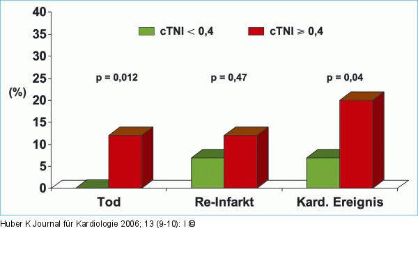 Troponin-I-Wert - Komplikation