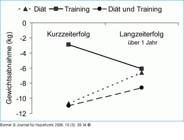 Ausdauertraining - Diät