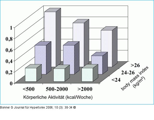 Ausdauertraining - Diabetes mellitus