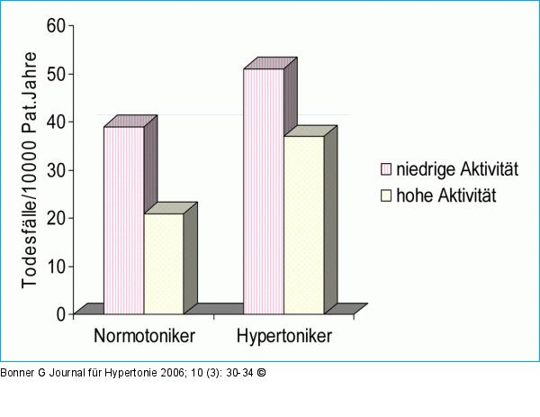 Ausdauertraining - Koronares Risiko