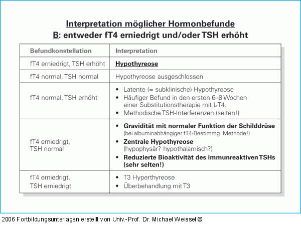 Hormonbefund - Interpretation