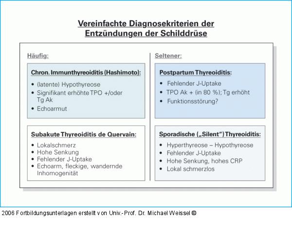 Schilddrüsenentzündung - Diagnose
