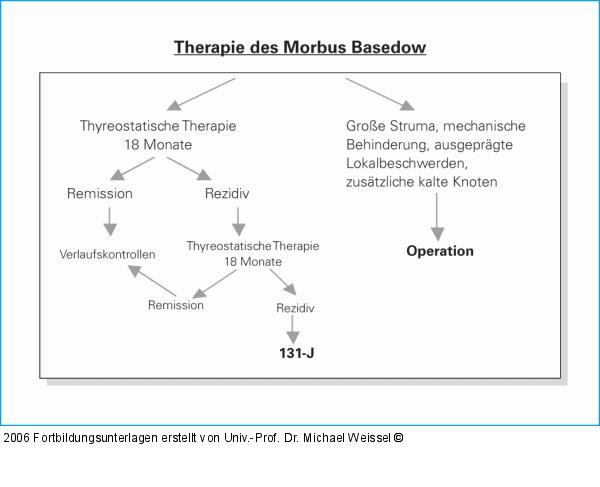 Morbus Basedow - Therapie