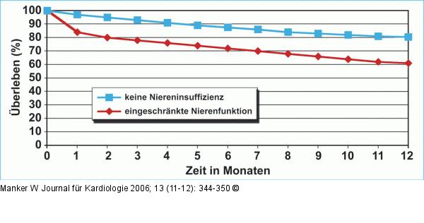 Kontrastmittelinduzierte Nephropathie - Morbidität/Mortalität
