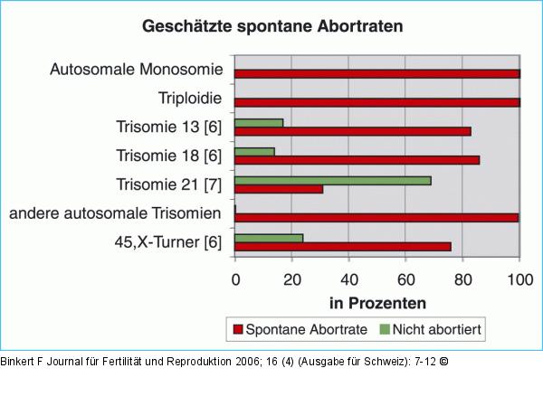 Abortrate