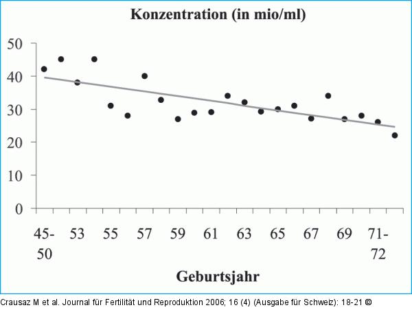 Spermienkonzentration
