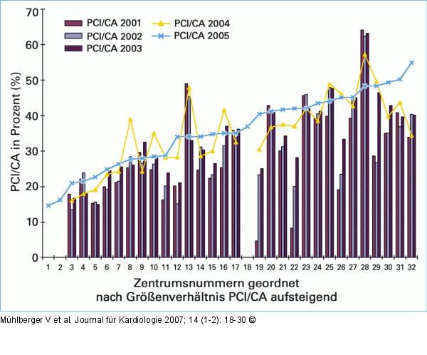 PCI -CA