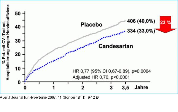 Therapie - Candesartan
