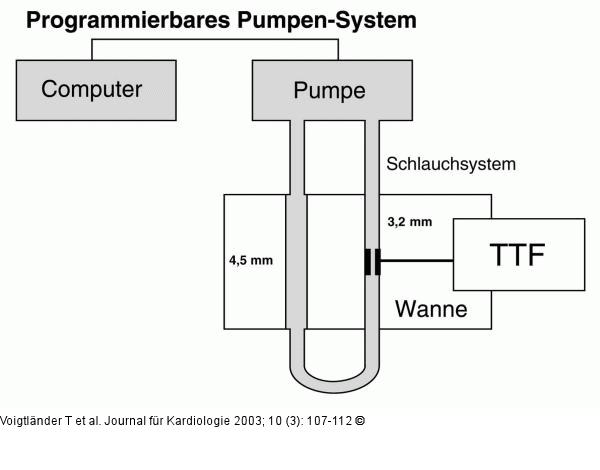 Ultraschall-Durchflußmessung - Versuchsaufbau