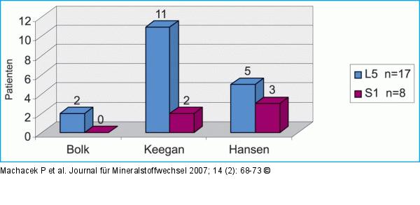Schmerztopik im Vergleich der drei Modelle von Bolk, Keegan und Hansen