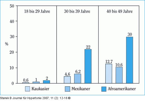 Prävalenz der Hypertonie bei Frauen vor der Menopause