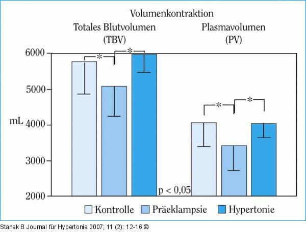 Volumenabnahme in den Gefäßen bei Präeklampsie
