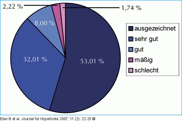 Globalurteil zur Verträglichkeit: Arzt