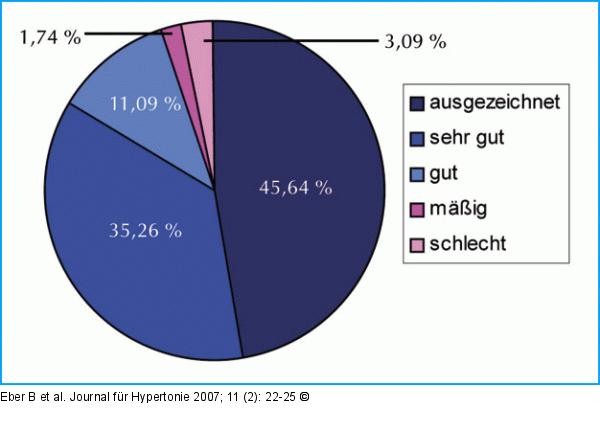 Globalurteil zur Verträglichkeit: Patient