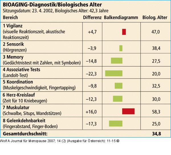 Gesundheitsreport