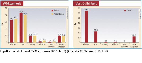 Gesamtbeurteilung der Wirksamkeit und Verträglichkeit