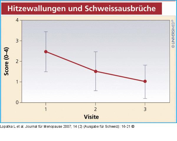 Hitzewallungen und Schweissausbrüche