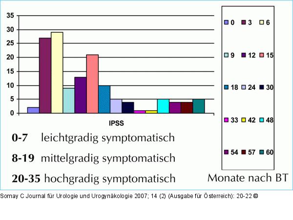 IPPS- (Internationaler-Prostate-Symptom-Score-) Verlauf