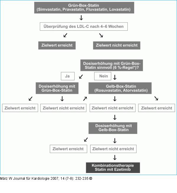 LDL-C-Management