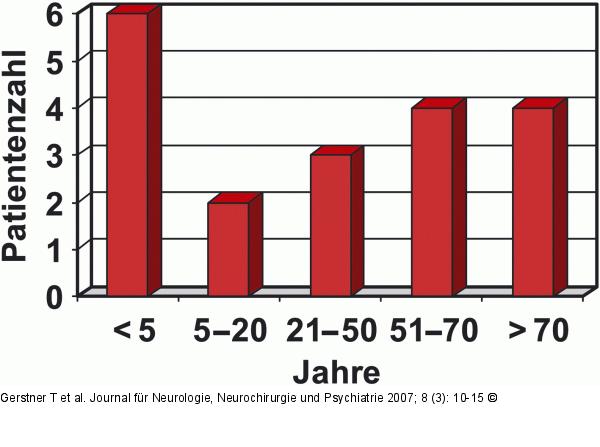 Valproat-assoziierte Enzephalopathie - Altersverteilung