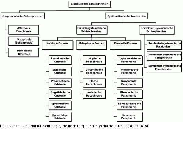 Schizophrenie - Karl Leonhard
