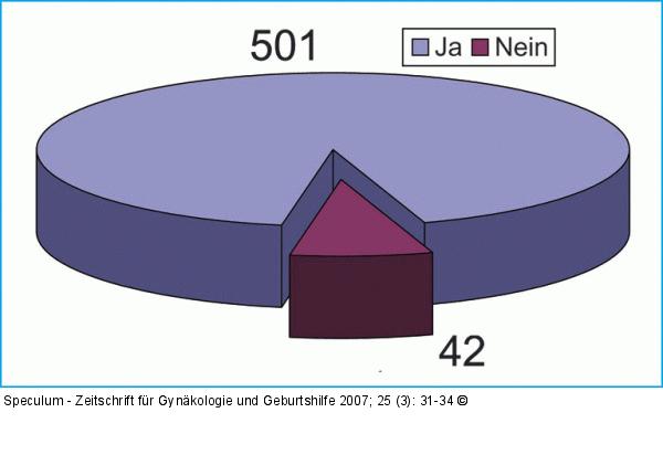 Speculum-Fragebogenauswertung
