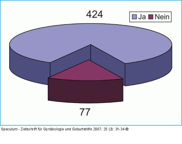Speculum-Fragebogenauswertung