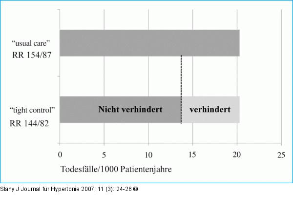 UKPDS-Studie