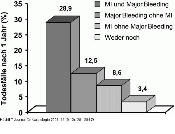 ACUITY-Studie