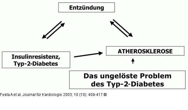 Insulinresistenz - Atherosklerose
