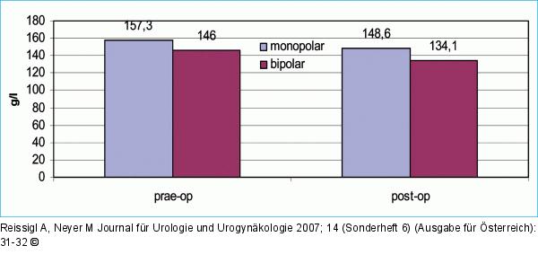 Hämoglobin