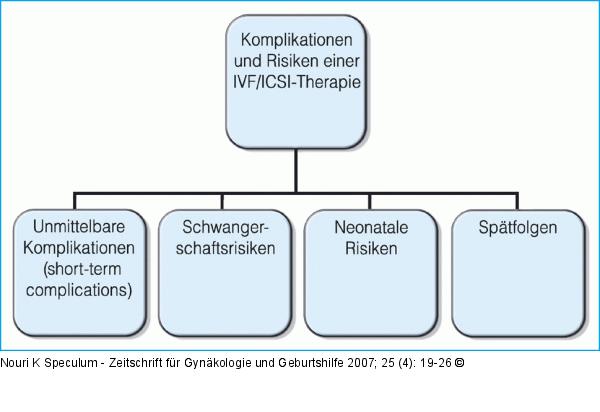 IVP/ICSI-Therapie
