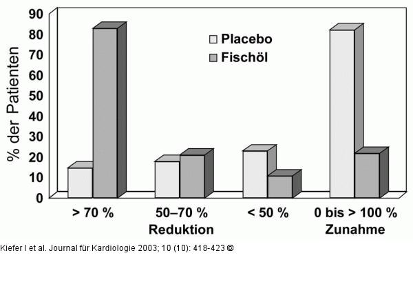 Fischöl - Kardioprotektion