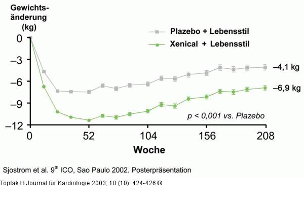 Lebensstilmodifikation - Körpergewicht
