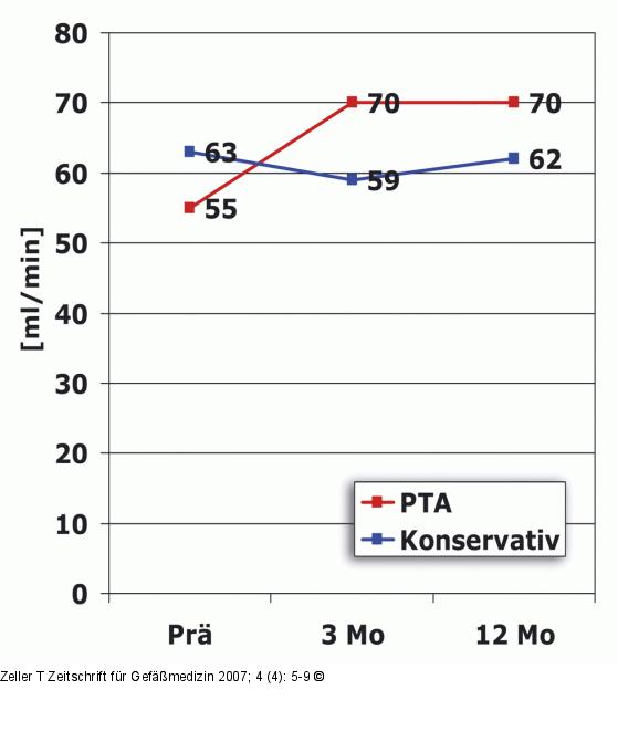 Glomeruläre Filtrationsrate