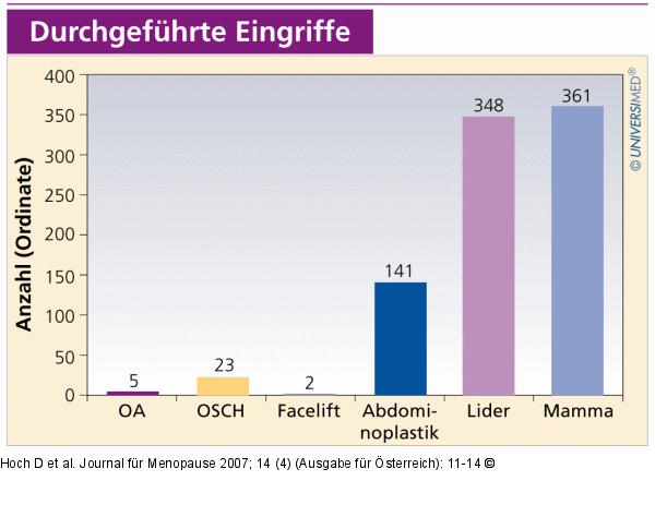 Plastisch-ästhetische Chirurgie