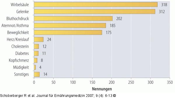 Übergewicht - Beschwerden