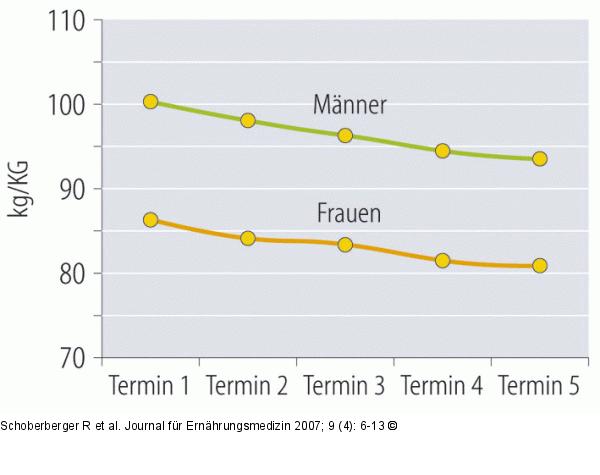 Übergewicht - Beschwerden