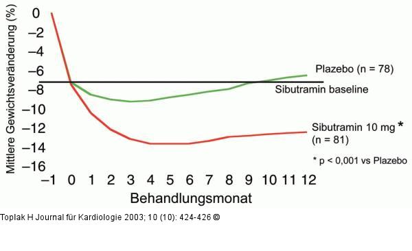 Sibutramin - Gewichtsreduktion