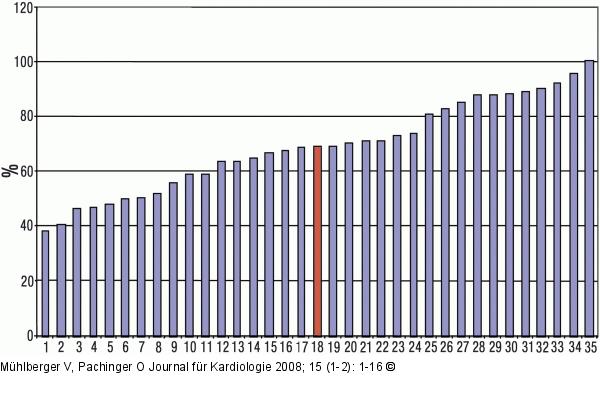 DES - Stent - Österreich