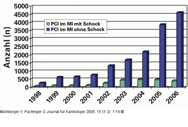 PCI - Myokardinfarkt - Österreich