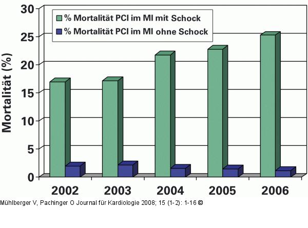 PCI - Mortalität - Österreich