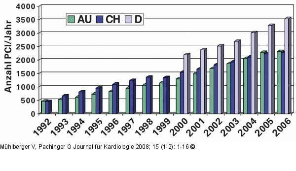 PCI - Österreich