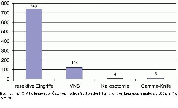 Epilepsiediagnostik - Epilepsiechirurgie